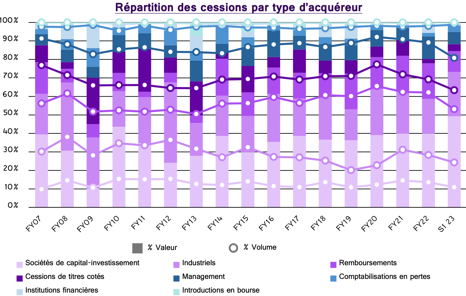 Répartition des cessions par type d'acquéreur