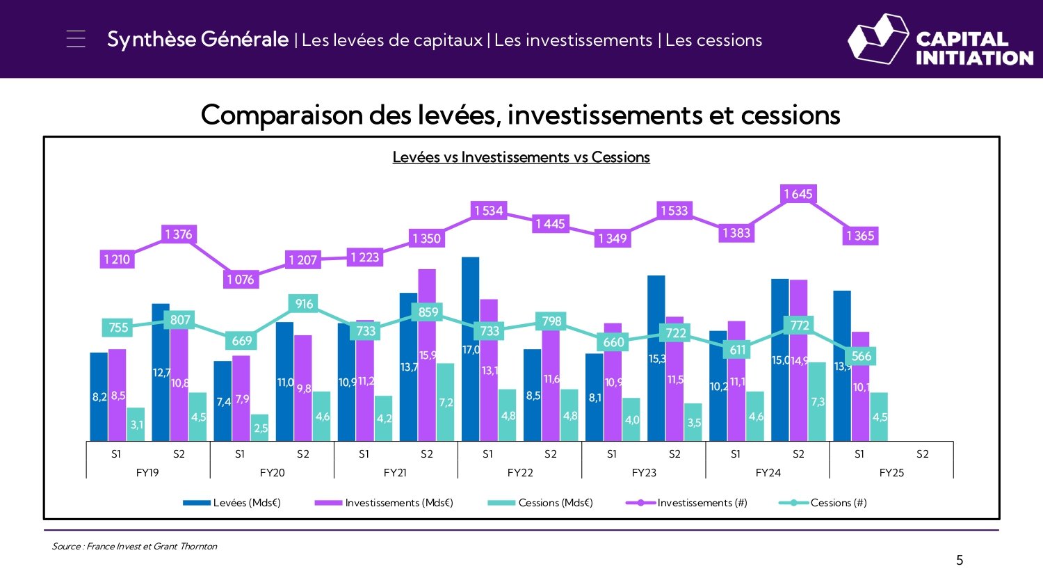 Synthèse de l’activité du Private Equity au S1 2025_page-0005