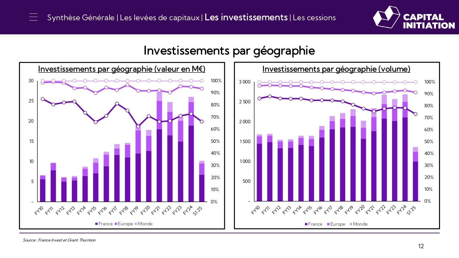 Synthèse de l’activité du Private Equity au S1 2025_page-0012