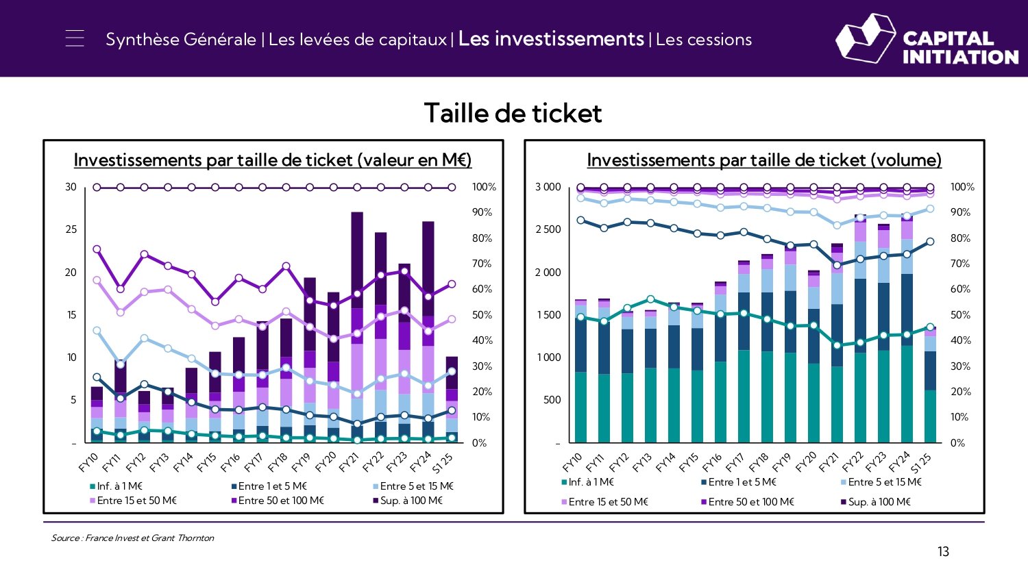 Synthèse de l’activité du Private Equity au S1 2025_page-0013